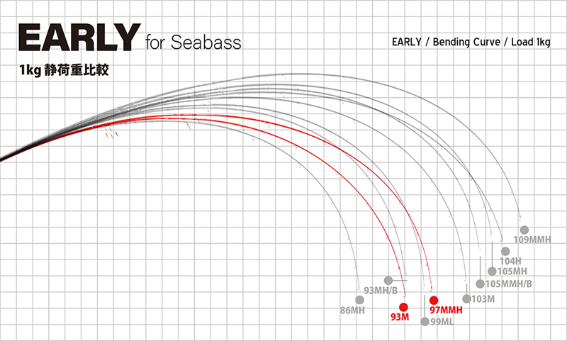 画像: ヤマガブランクスＥＡＲＬＹ for Seabass ９３M