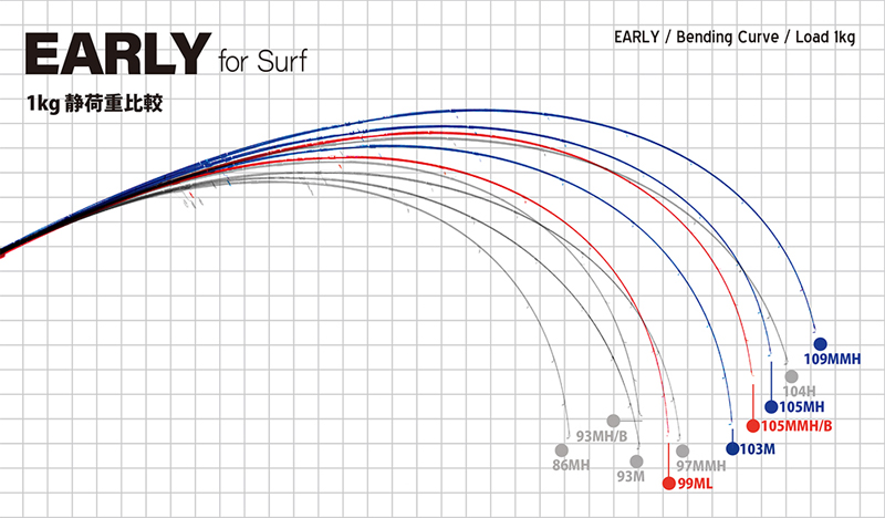 画像: ヤマガブランクスＥＡＲＬＹ for Surf １０９ＭＭＨ