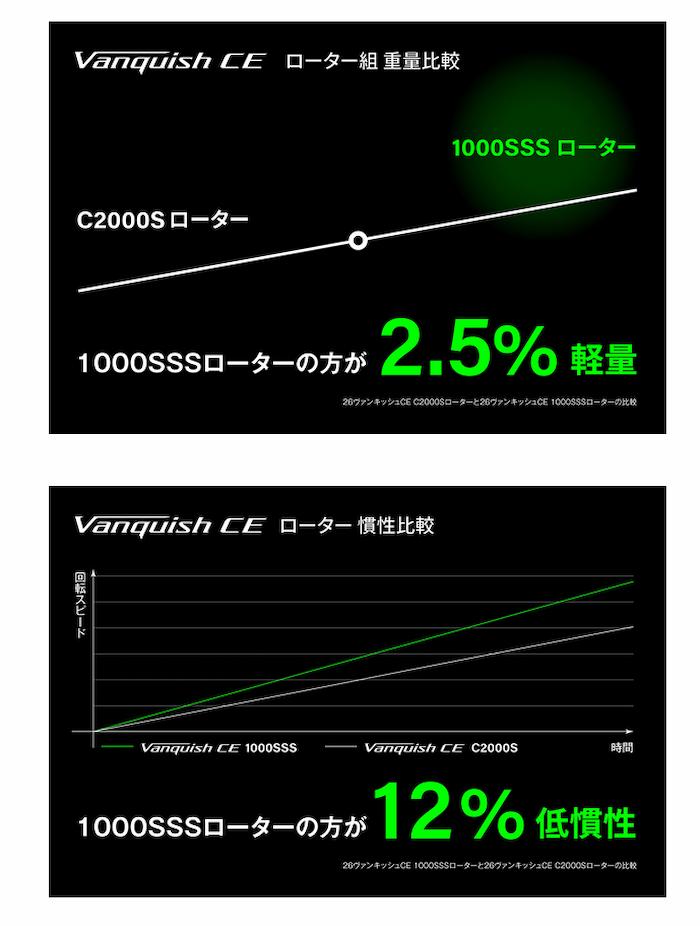 画像3: シマノ ヴァンキッシュＣＥ１０００ＳＳＳＰＧ